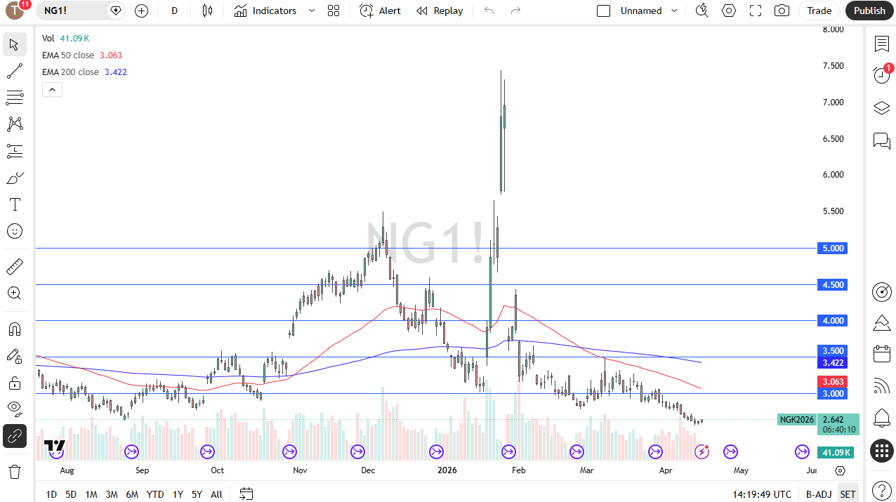 Natural Gas Forecast 17/04: Prices Stay Weak (Chart)