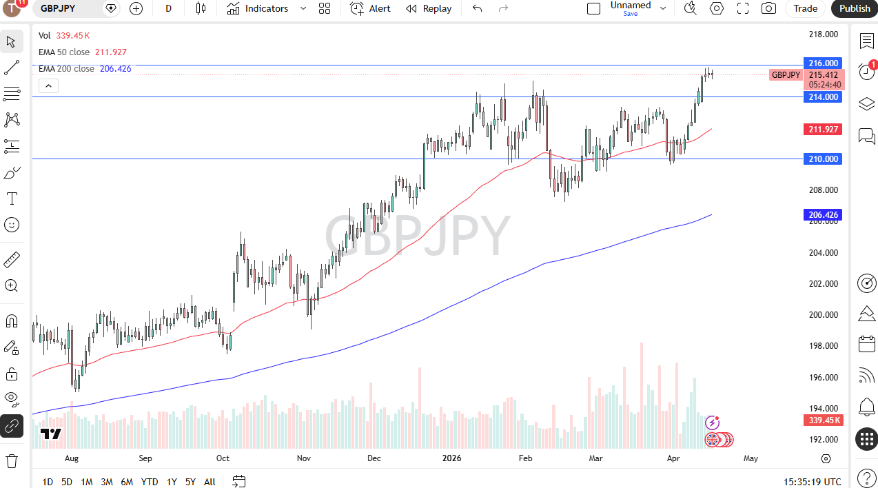 GBP/JPY Forex Signal 17/04: GBP Pressures 216 (Chart)
