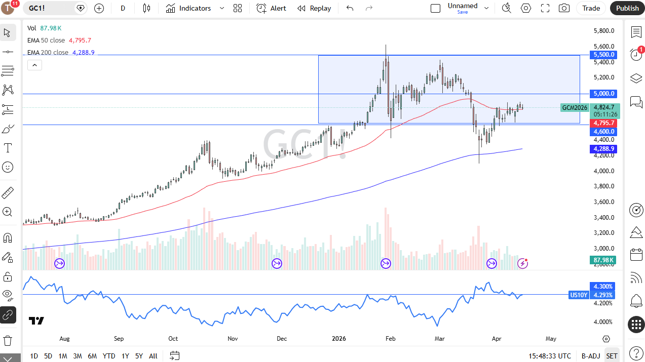 Gold Forex Forecast 17/04: Drifts Near 50-Day EMA (Chart)