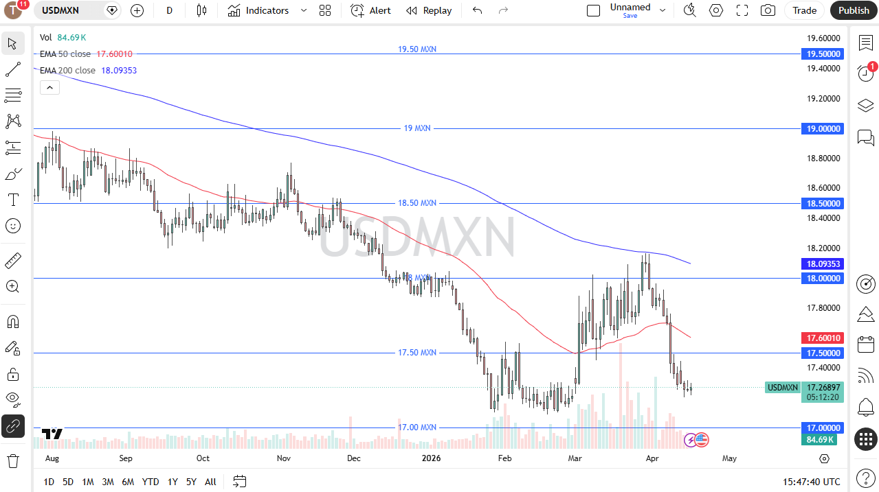 USD/MXN Forex Forecast 17/04: Bounce Faces Selling Pressure (Chart)