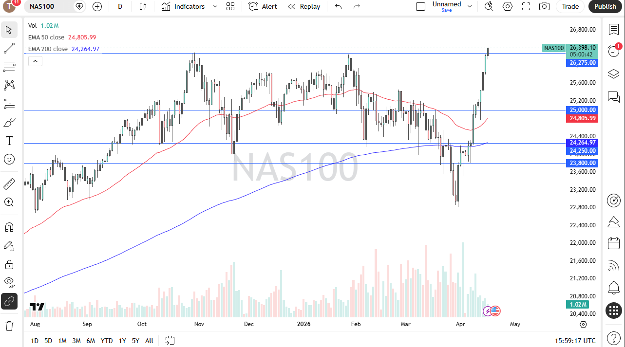 Nasdaq 100 Forex Forecast 17/04: Pullback Risk Grows (Chart)