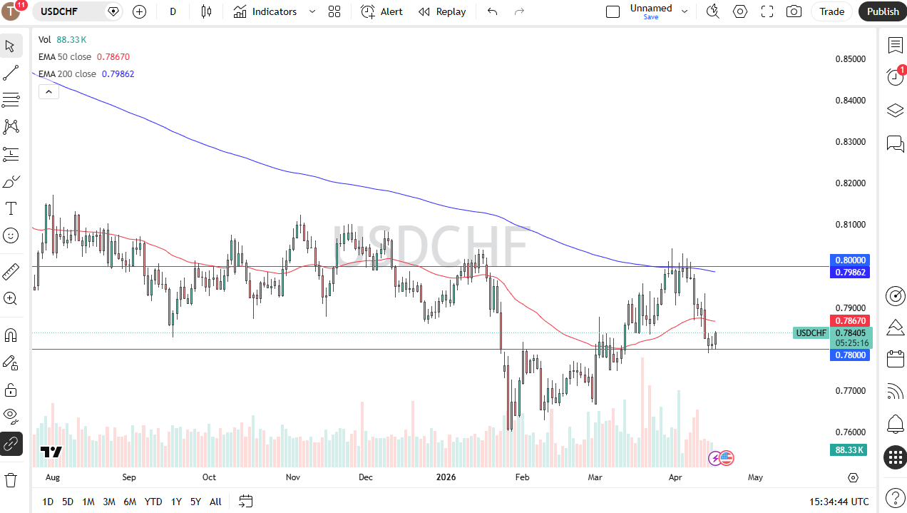 USD/CHF Forex Forecast 17/04: USD Rebounds from 0.78 (Chart)