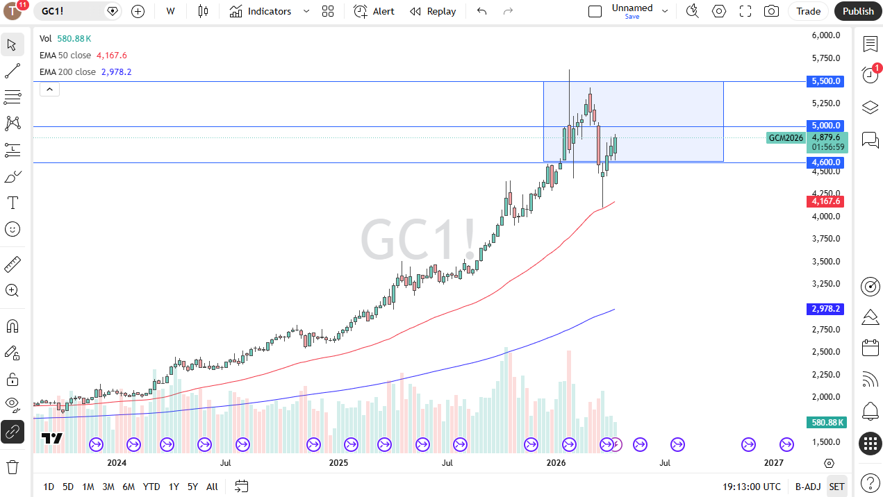 Table of Prices Gold 19/04/2026
