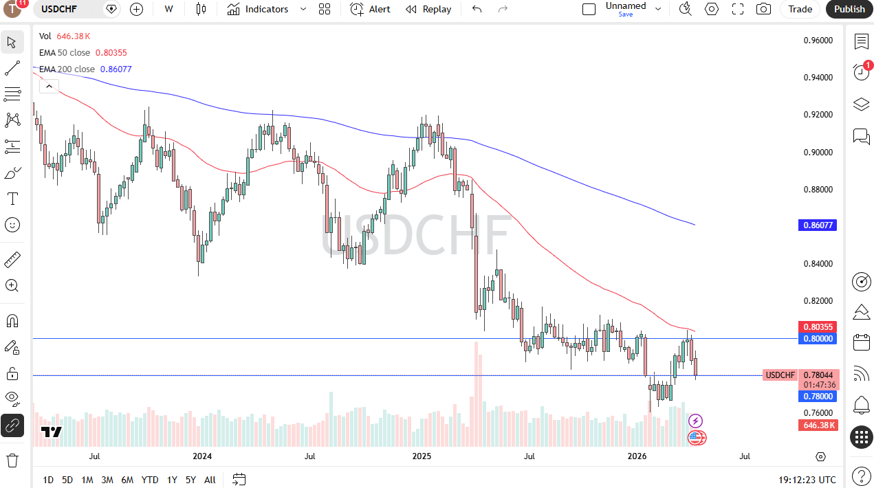 Table of Prices USD/CHF 19/04/2026