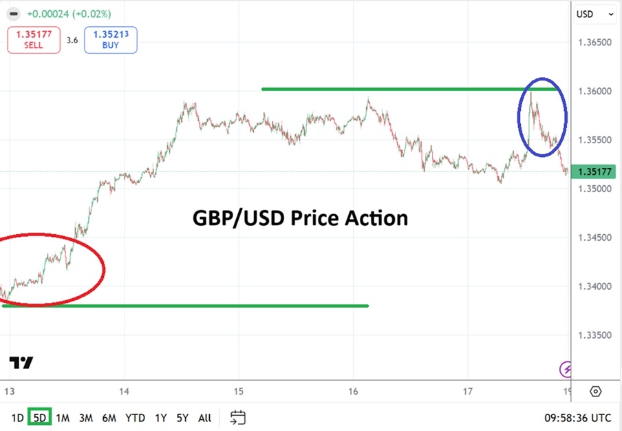 Table of prices GBP/USD 19/04/2026