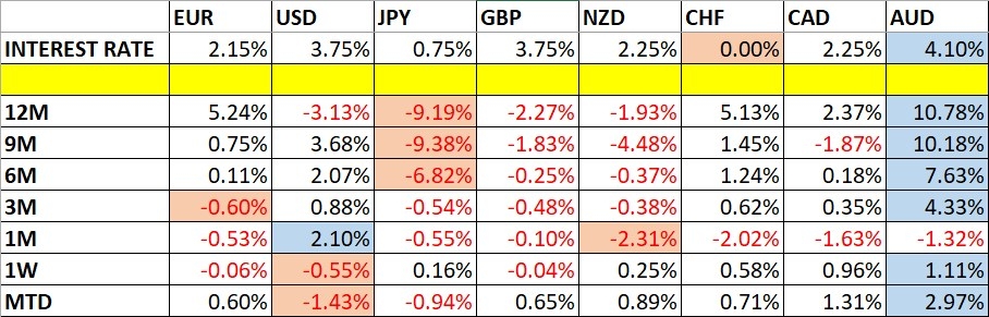 Currency Price Changes and Interest Rates 19/04/2026