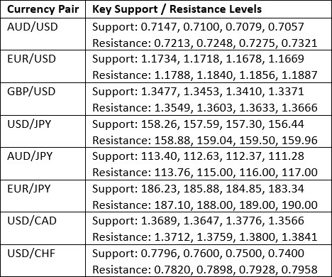 Key Support and Resistance Levels 19/04/2026