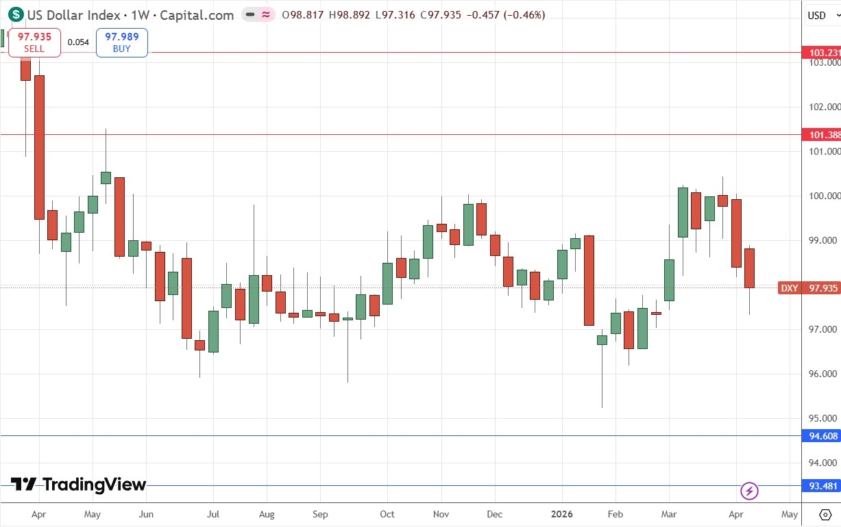 US Dollar Index Weekly Price Chart 19/04/2026