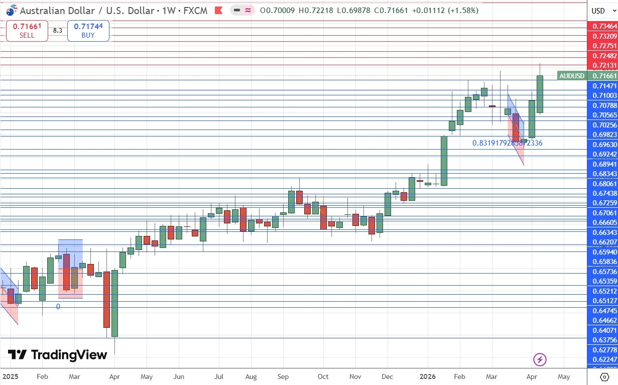 AUD/USD Weekly Price Chart 19/04/2026