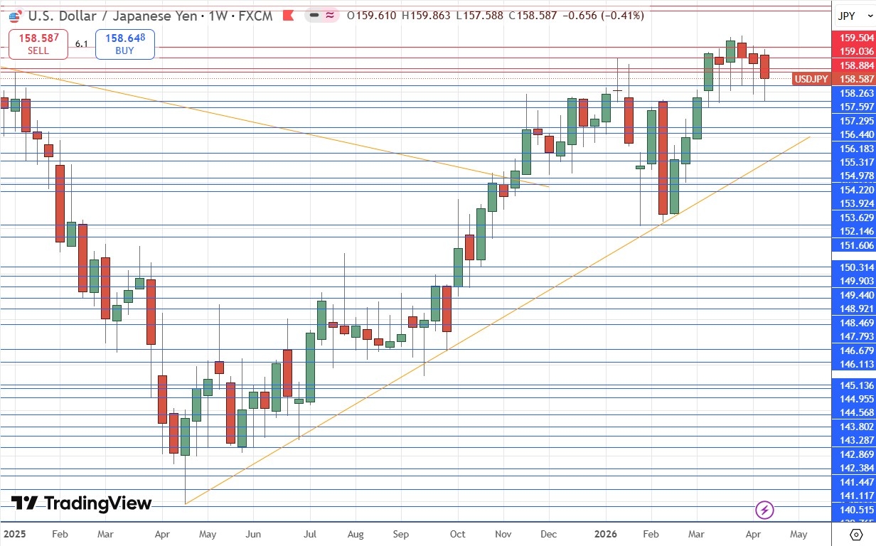 USD/JPY Weekly Price Chart 19/04/2026