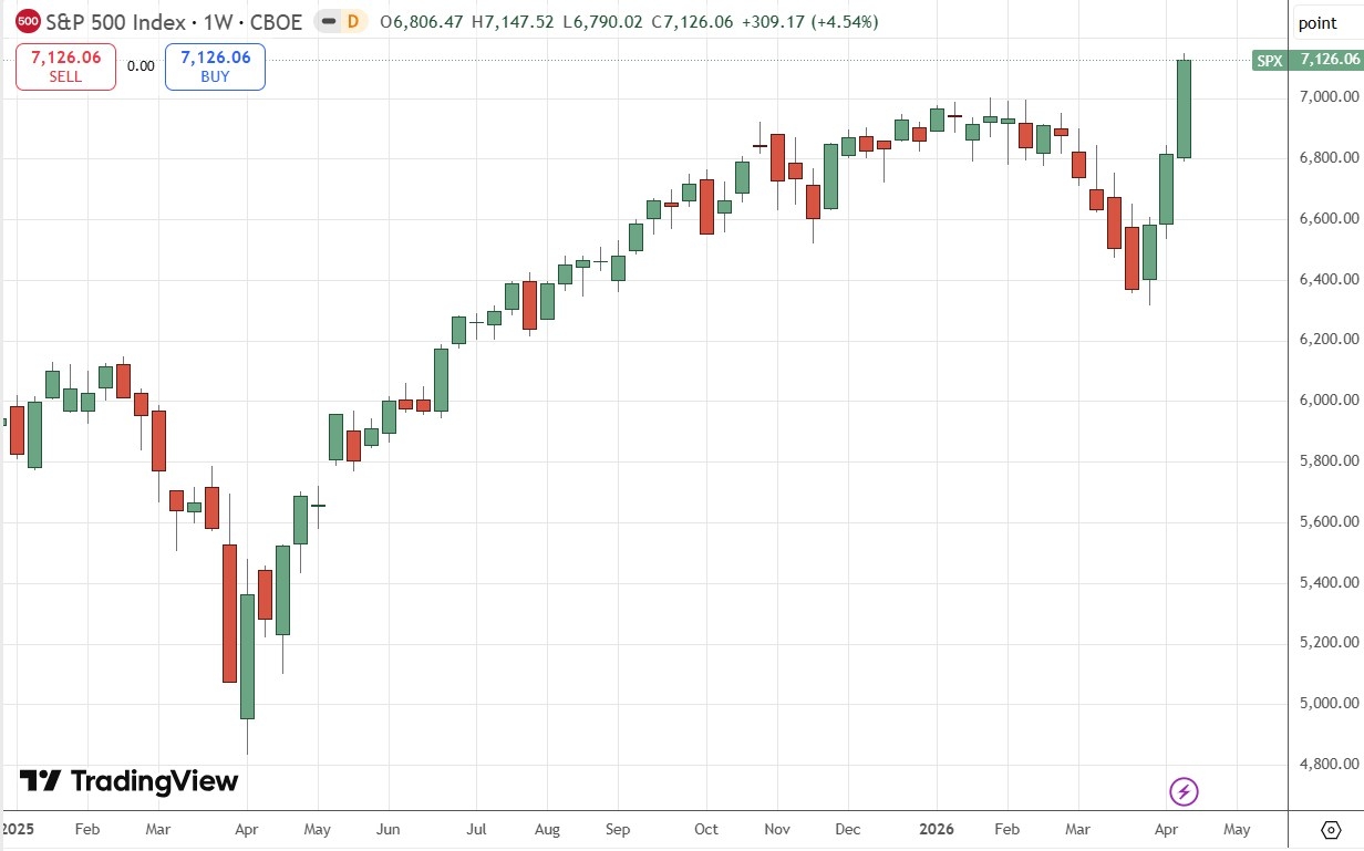 S&P 500 Index Weekly Price Chart 19/04/2026