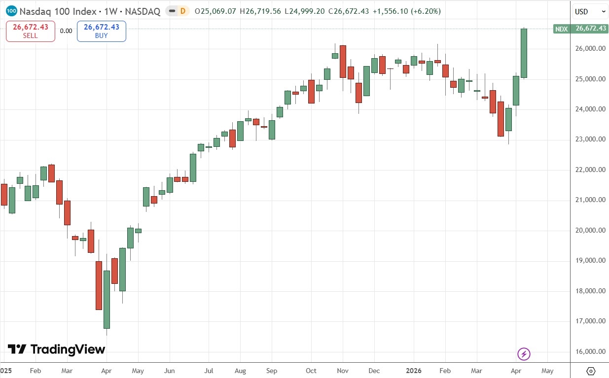 NASDAQ 100 Index Weekly Price Chart 19/04/2026