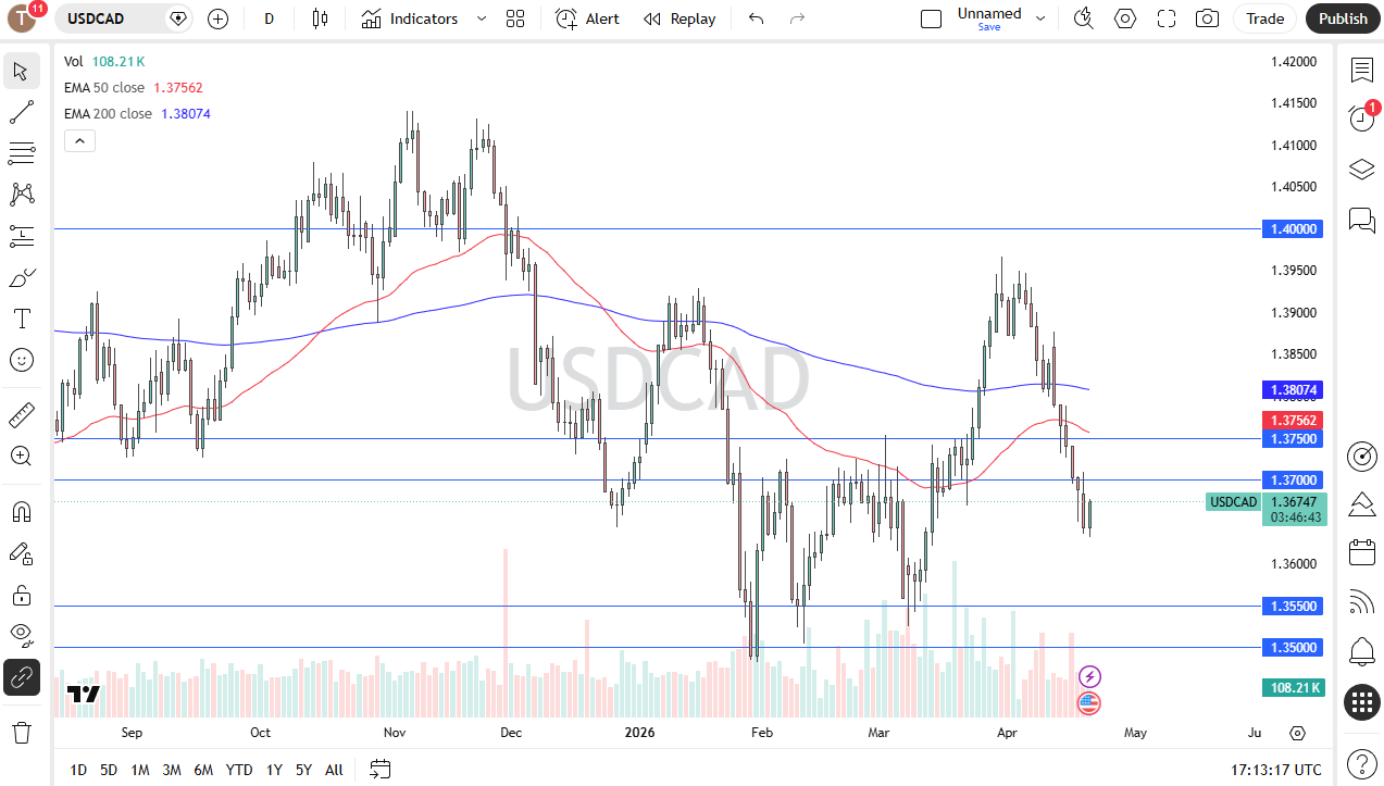 USD/CAD Forecast 22/04: Dollar Rebounds (Chart)