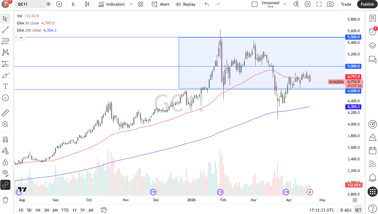 Gold Forecast 22/04: Failed Talks, Gold Falls (Chart)