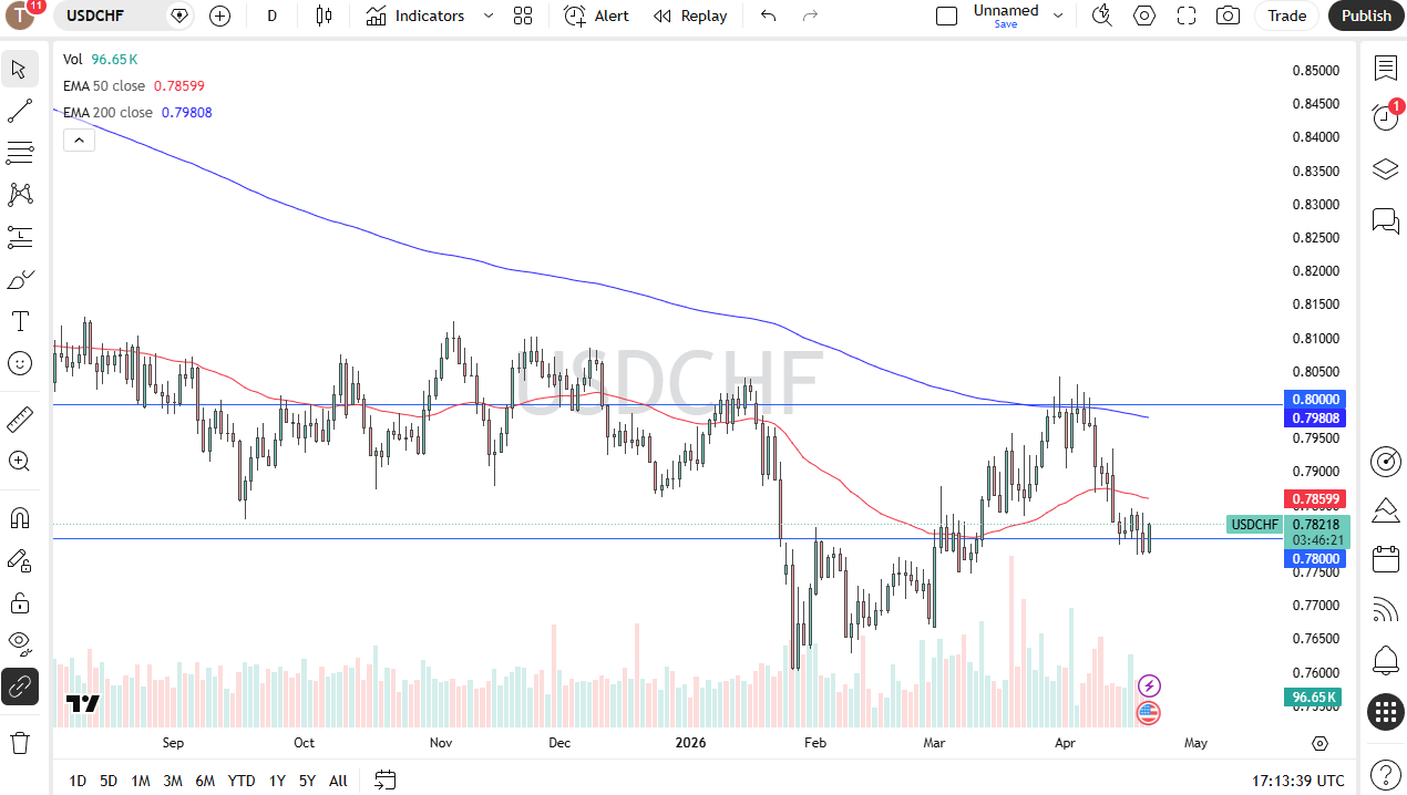 USD/CHF Forecast 22/04: Buyers Return at 0.78 (Chart)