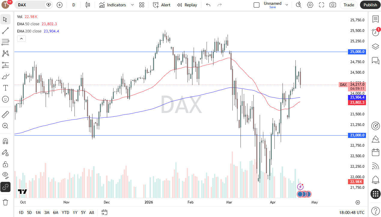 DAX Signal 22/04: DAX Index Drops on Risk-Off Mood (Chart)