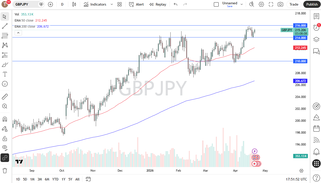GBP/JPY Forecast 22/04: Traders Eye 216 Breakout (Chart)
