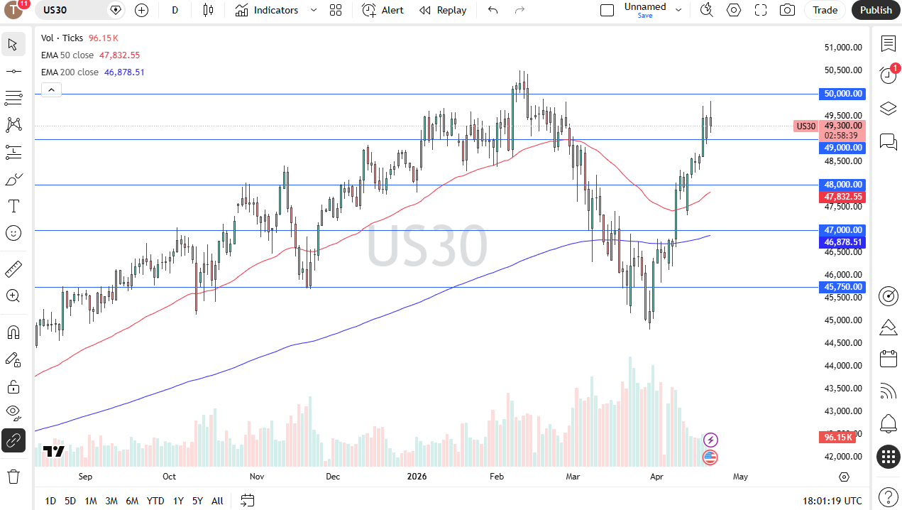 Dow Jones Forecast 22/04: Index Reverses Lower (Chart)