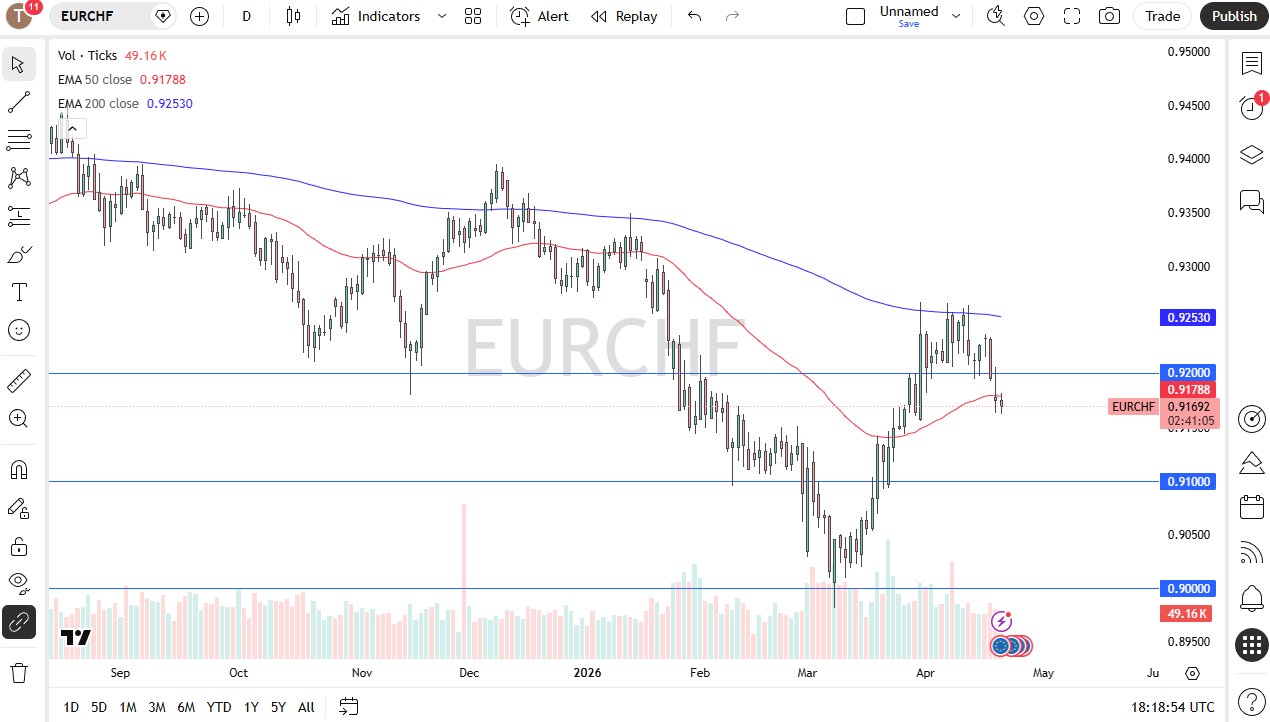EUR/CHF Forex Forecast 22/04: Euro Drifts Lower (Chart)