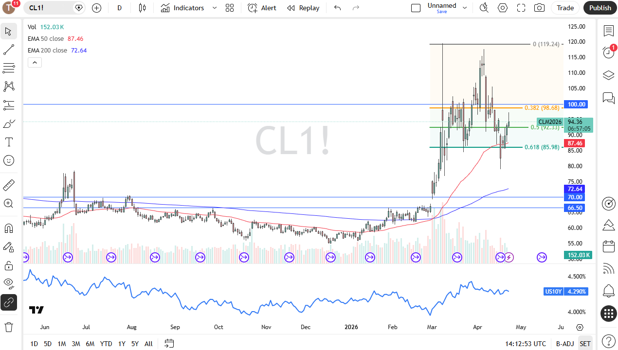 Crude Oil Forecast 24/04: Sellers Cap Gains (Chart)