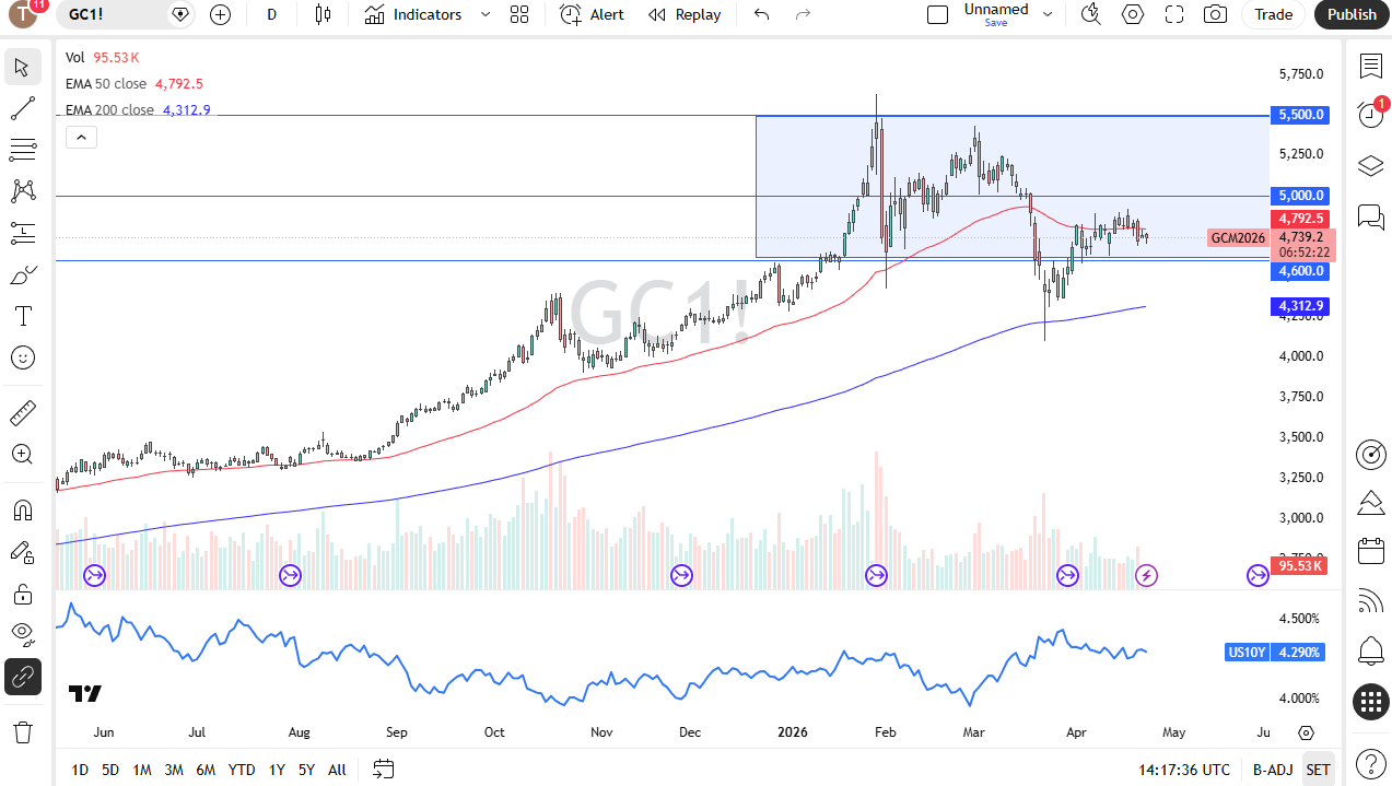 Gold Forecast 24/04: $4,600 Support Holds (Chart)