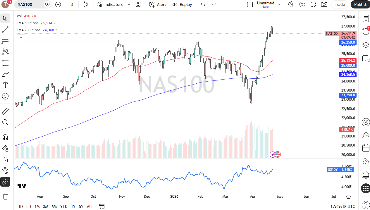 Nasdaq 100 Signal 24/04: Nasdaq 100 Index Pulls Back (Chart)