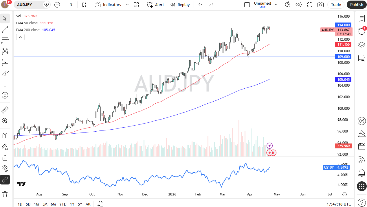 AUD/JPY Forecast 24/04: Carry Trade Supports Upside (Chart)