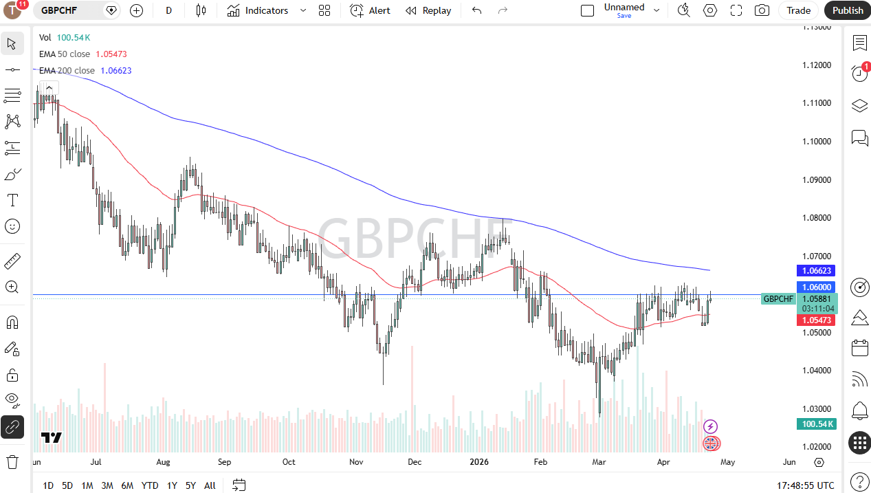 GBP/CHF Forecast 24/04: Carry Trade Supports Upside (Chart)