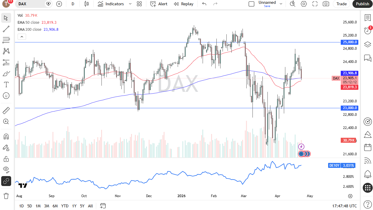 DAX Forecast 24/04: Index Holds as Buyers Step In (Chart)