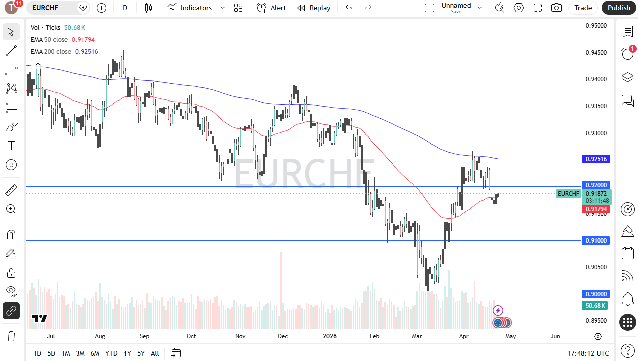 EUR/CHF Forecast 24/04: Traders Watch 0.92 Breakout (Chart)
