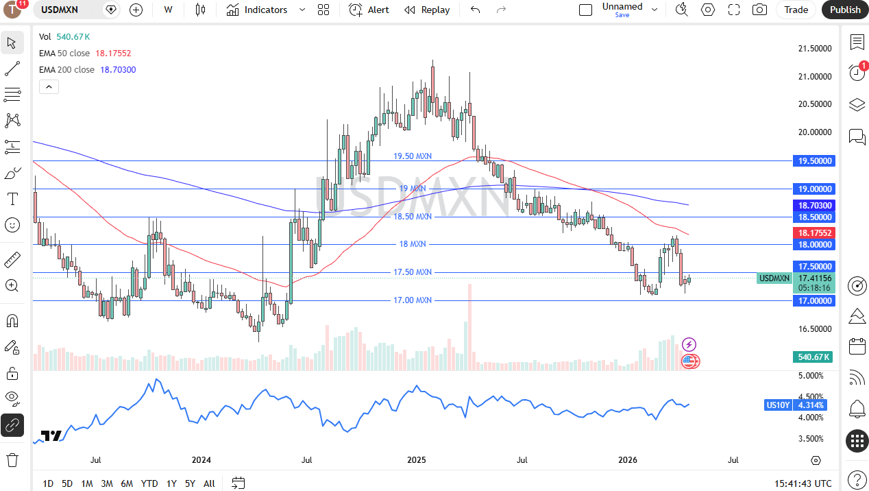 Table of prices USD/MXN 26/04/2026