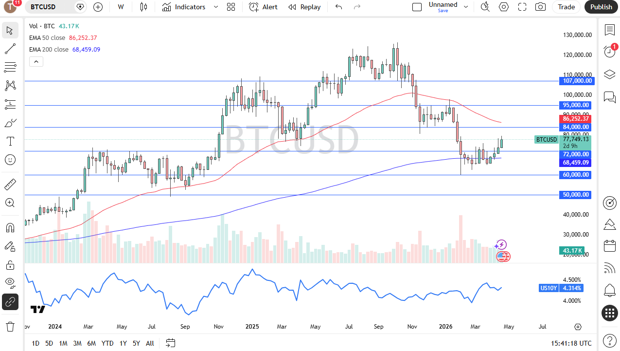 Table of prices BTC/USD 26/04/2026