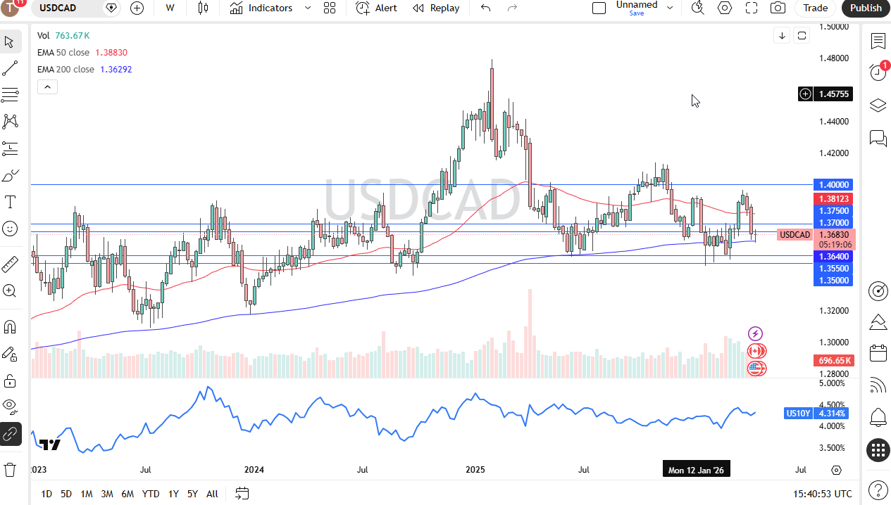 Table of prices USD/CAD 26/04/2026