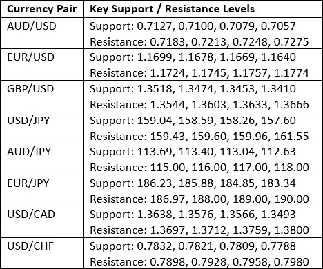 Key Support and Resistance Levels 26/04/2026