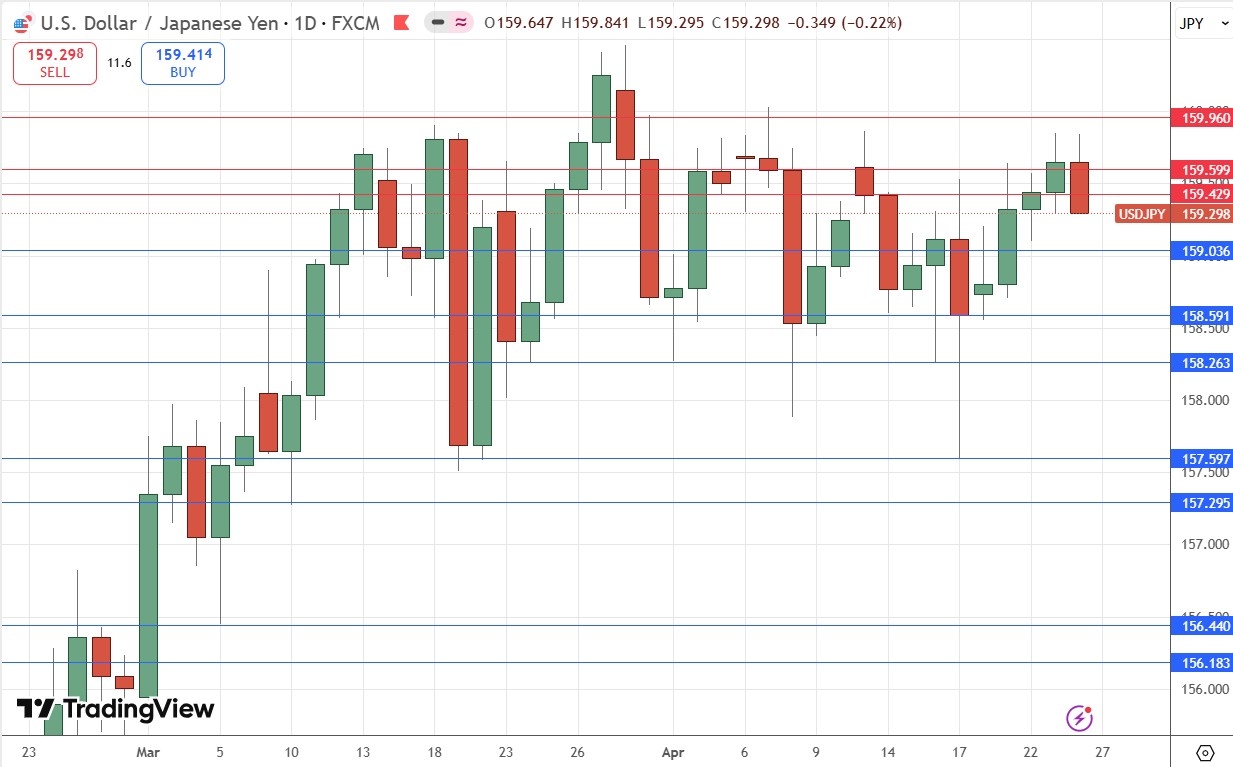 USD/JPY Weekly Price Chart 26/04/2026