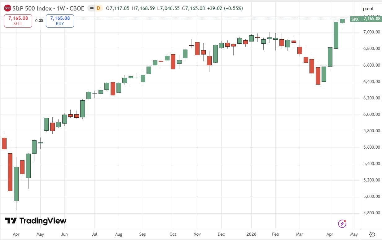 S&P 500 Index Weekly Price Chart 26/04/2026