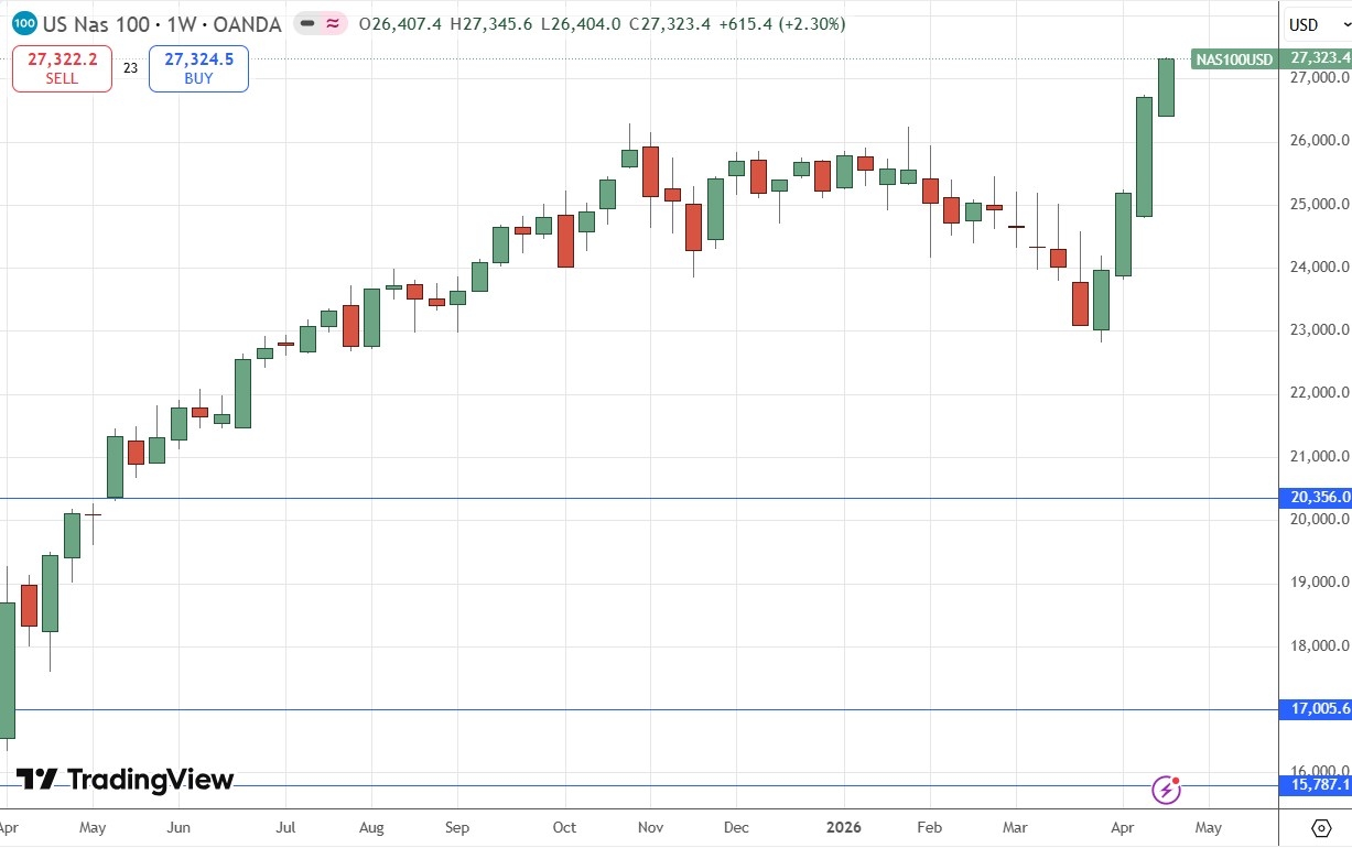NASDAQ 100 Index Weekly Price Chart 26/04/2026