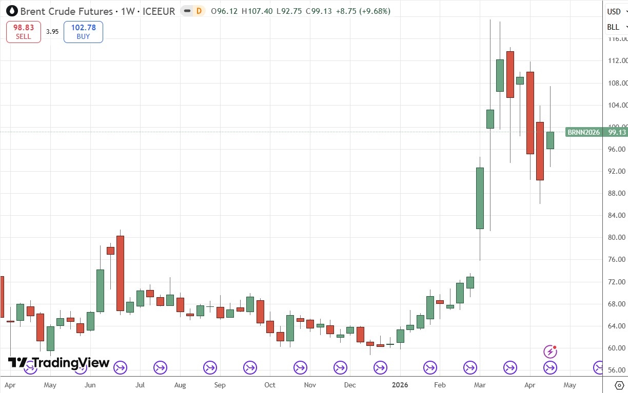 Brent Crude Oil Futures Weekly Price Chart 26/04/2026