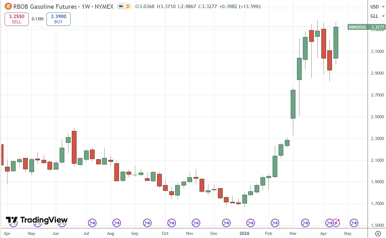 Gasoline Futures Weekly Price Chart 26/04/2026
