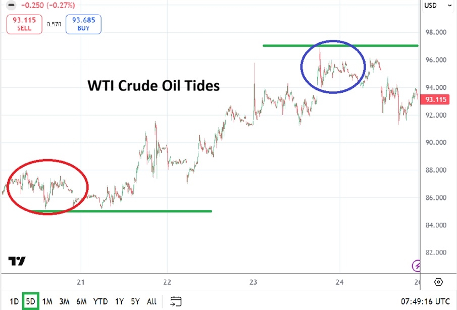 Table of Prices WTI Crude Oil 26/04/2026