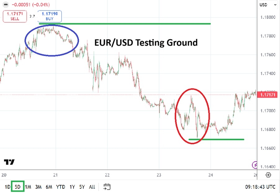 EUR/USD Weekly Forecast 26/04: Between Pressure and Unstable Sentiment (Chart)