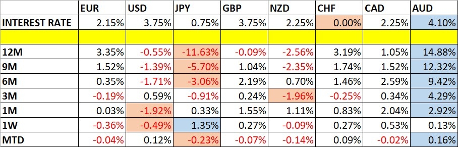 Currency Price Changes and Interest Rates 03/05/2026