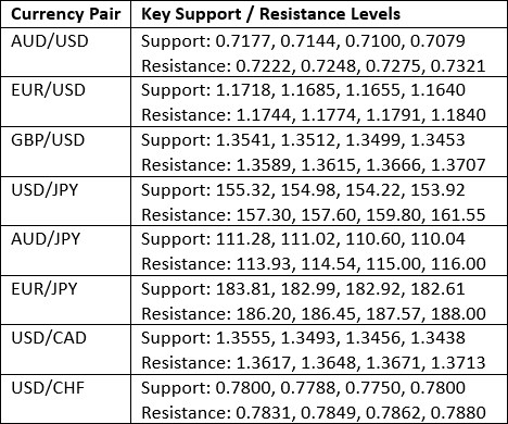 Key Support and Resistance Levels 03/05/2026