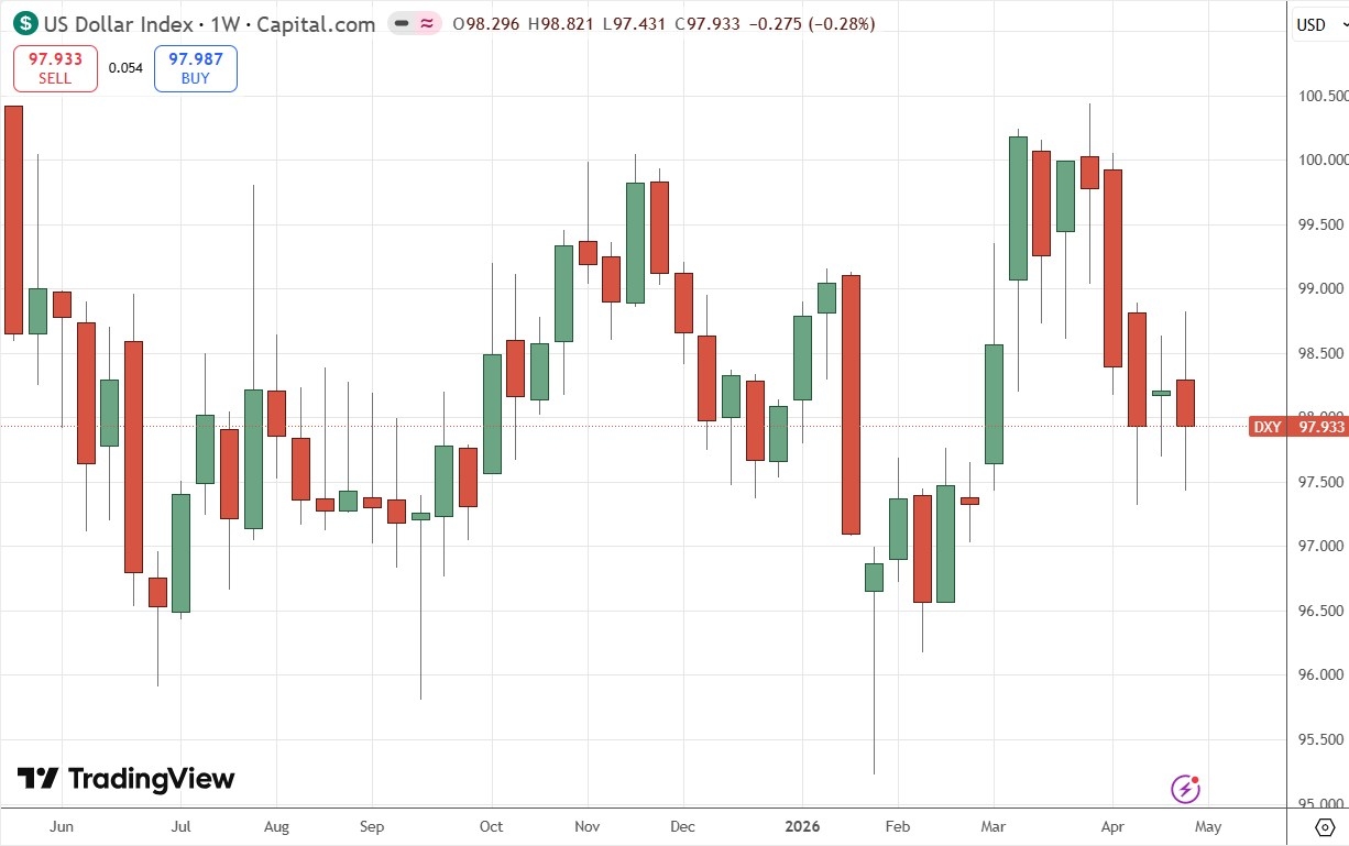 US Dollar Index Weekly Price Chart 03/05/2026