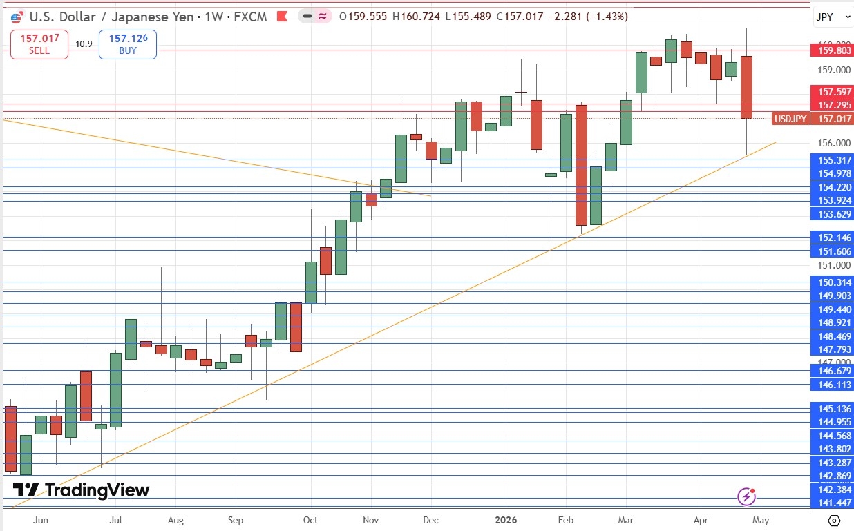 USD/JPY Weekly Price Chart 03/05/2026