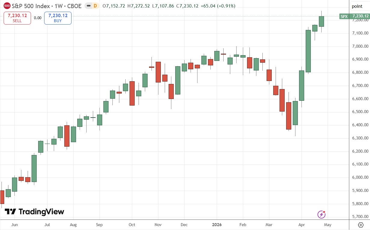 S&P 500 Index Weekly Price Chart 03/05/2026