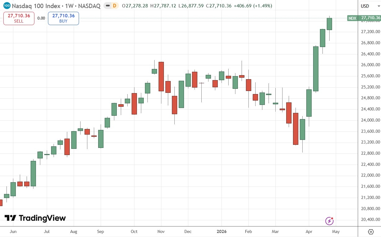 NASDAQ 100 Index Weekly Price Chart 03/05/2026