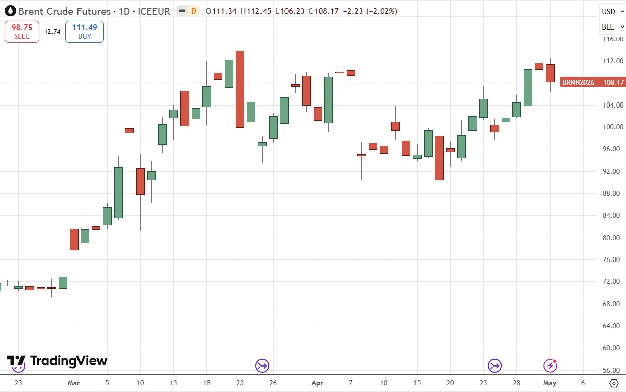 Brent Crude Oil Futures Daily Price Chart 03/05/2026