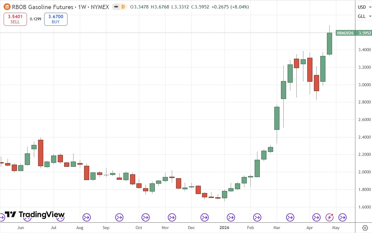 Gasoline Futures Weekly Price Chart 03/05/2026