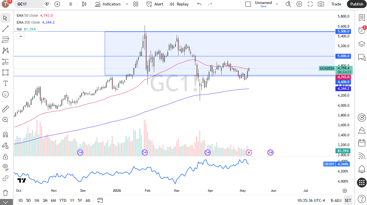 XAU/USD Forecast 08/05: Prices Eye $4,900 (Chart)